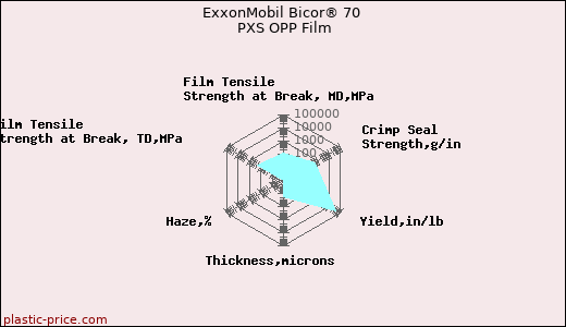 ExxonMobil Bicor® 70 PXS OPP Film