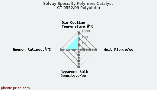 Solvay Specialty Polymers Catalyst CT 0552/09 Polyolefin