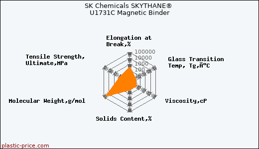 SK Chemicals SKYTHANE® U1731C Magnetic Binder