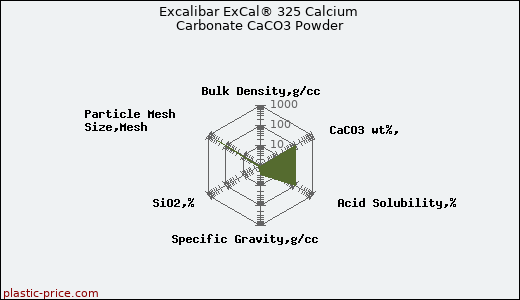 Excalibar ExCal® 325 Calcium Carbonate CaCO3 Powder