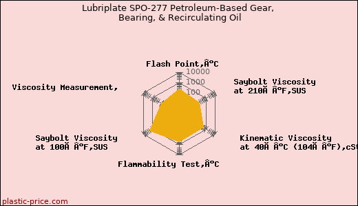 Lubriplate SPO-277 Petroleum-Based Gear, Bearing, & Recirculating Oil