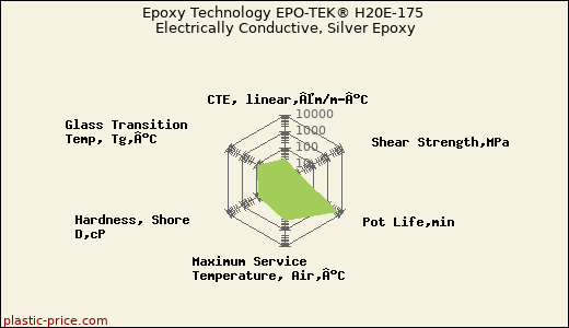 Epoxy Technology EPO-TEK® H20E-175 Electrically Conductive, Silver Epoxy