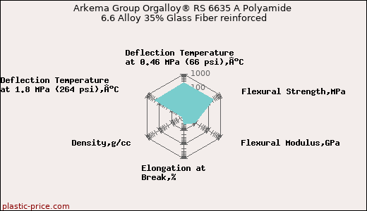 Arkema Group Orgalloy® RS 6635 A Polyamide 6.6 Alloy 35% Glass Fiber reinforced