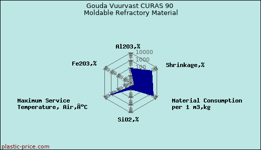 Gouda Vuurvast CURAS 90 Moldable Refractory Material