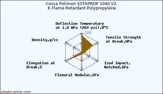 Cossa Polimeri ESTAPROP 1040 V2 K Flame Retardant Polypropylene