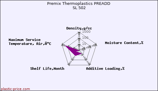 Premix Thermoplastics PREADD SL 502