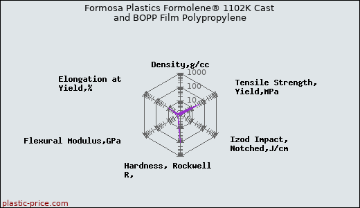 Formosa Plastics Formolene® 1102K Cast and BOPP Film Polypropylene