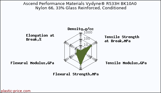 Ascend Performance Materials Vydyne® R533H BK10A0 Nylon 66, 33% Glass Reinforced, Conditioned