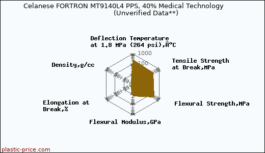Celanese FORTRON MT9140L4 PPS, 40% Medical Technology                      (Unverified Data**)