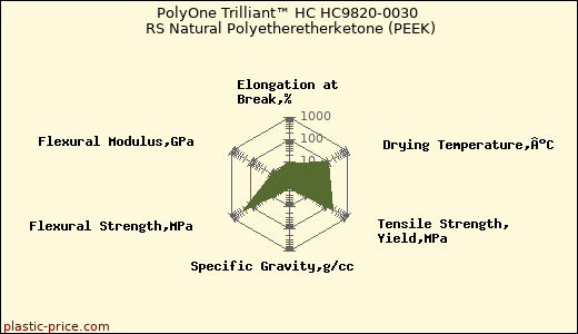 PolyOne Trilliant™ HC HC9820-0030 RS Natural Polyetheretherketone (PEEK)