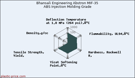Bhansali Engineering Abstron MIF-35 ABS Injection Molding Grade
