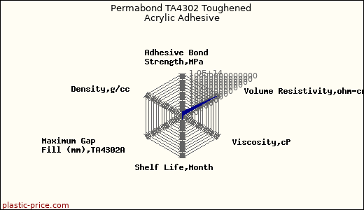 Permabond TA4302 Toughened Acrylic Adhesive
