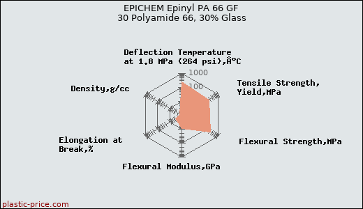 EPICHEM Epinyl PA 66 GF 30 Polyamide 66, 30% Glass