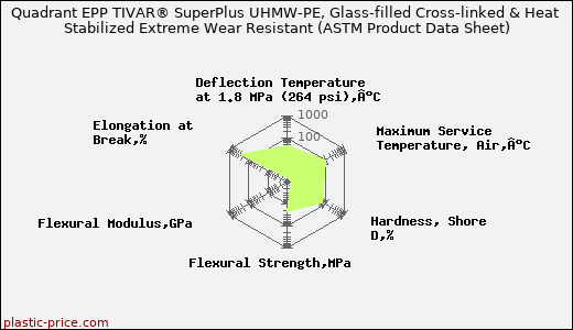 Quadrant EPP TIVAR® SuperPlus UHMW-PE, Glass-filled Cross-linked & Heat Stabilized Extreme Wear Resistant (ASTM Product Data Sheet)