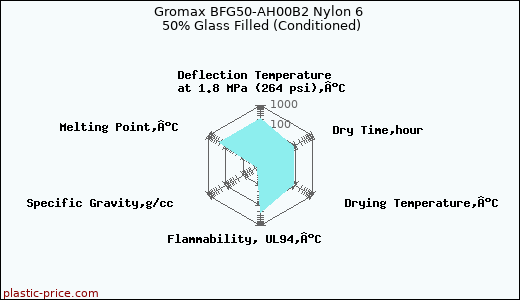 Gromax BFG50-AH00B2 Nylon 6 50% Glass Filled (Conditioned)