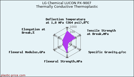 LG Chemical LUCON PX-9007 Thermally Conductive Thermoplastic
