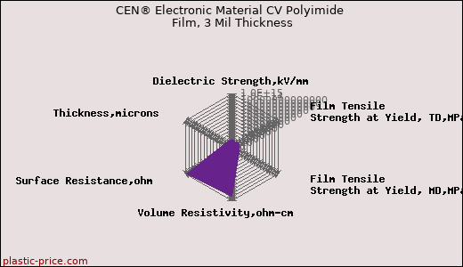 CEN® Electronic Material CV Polyimide Film, 3 Mil Thickness