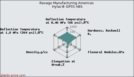 Ravago Manufacturing Americas Hylac® GP55 ABS