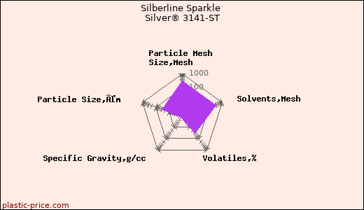 Silberline Sparkle Silver® 3141-ST
