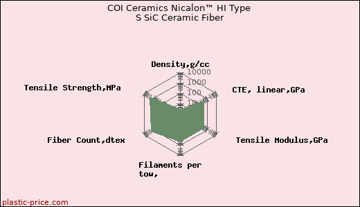 COI Ceramics Nicalon™ HI Type S SiC Ceramic Fiber