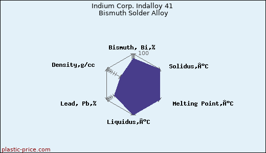 Indium Corp. Indalloy 41 Bismuth Solder Alloy