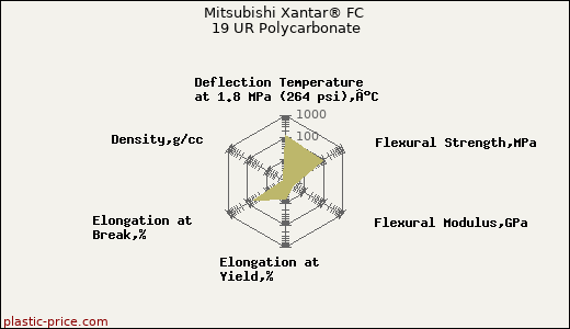 Mitsubishi Xantar® FC 19 UR Polycarbonate