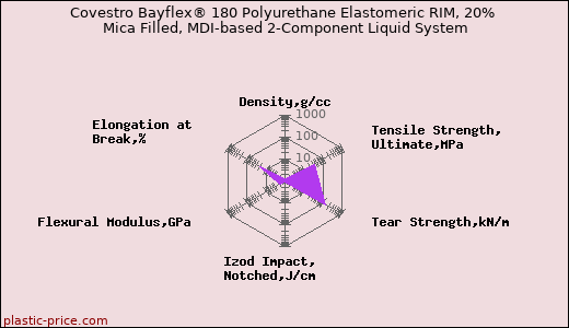 Covestro Bayflex® 180 Polyurethane Elastomeric RIM, 20% Mica Filled, MDI-based 2-Component Liquid System