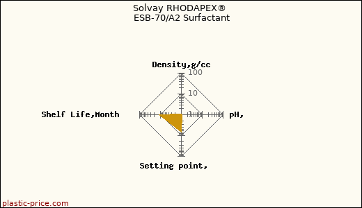 Solvay RHODAPEX® ESB-70/A2 Surfactant
