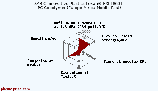 SABIC Innovative Plastics Lexan® EXL1860T PC Copolymer (Europe-Africa-Middle East)
