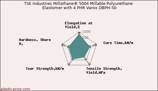 TSE Industries Millathane® 5004 Millable Polyurethane Elastomer with 4 PHR Varox DBPH-50