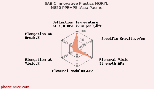 SABIC Innovative Plastics NORYL N850 PPE+PS (Asia Pacific)
