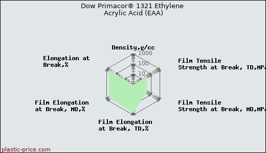 Dow Primacor® 1321 Ethylene Acrylic Acid (EAA)