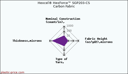 Hexcel® HexForce™ SGP203-CS Carbon Fabric