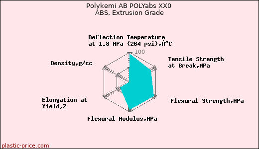 Polykemi AB POLYabs XX0 ABS, Extrusion Grade