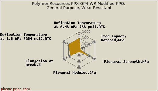 Polymer Resources PPX-GP4-WR Modified-PPO, General Purpose, Wear Resistant