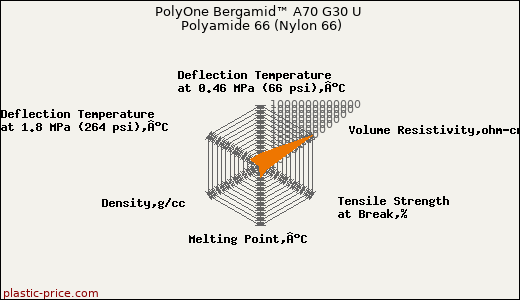 PolyOne Bergamid™ A70 G30 U Polyamide 66 (Nylon 66)