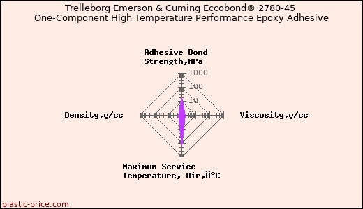 Trelleborg Emerson & Cuming Eccobond® 2780-45 One-Component High Temperature Performance Epoxy Adhesive