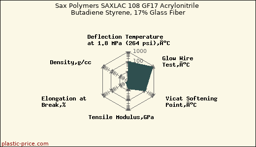 Sax Polymers SAXLAC 108 GF17 Acrylonitrile Butadiene Styrene, 17% Glass Fiber