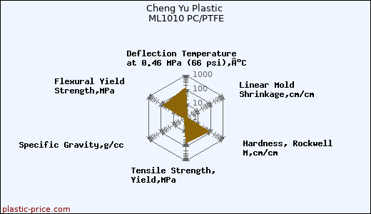 Cheng Yu Plastic ML1010 PC/PTFE