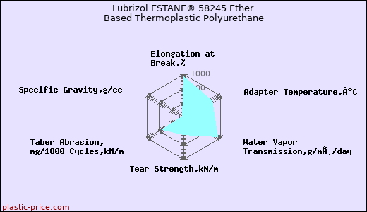 Lubrizol ESTANE® 58245 Ether Based Thermoplastic Polyurethane
