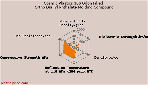 Cosmic Plastics 306 Orlon Filled Ortho Diallyl Phthalate Molding Compound