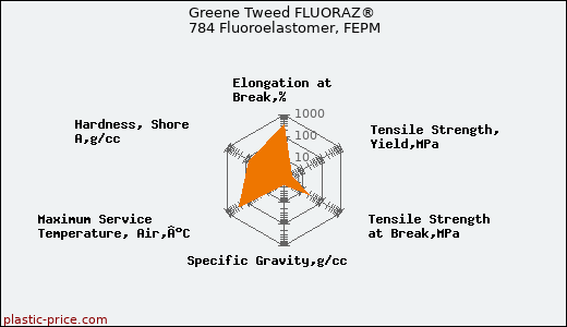 Greene Tweed FLUORAZ® 784 Fluoroelastomer, FEPM