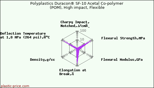 Polyplastics Duracon® SF-10 Acetal Co-polymer (POM), High impact, Flexible