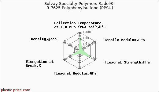 Solvay Specialty Polymers Radel® R-7625 Polyphenylsulfone (PPSU)