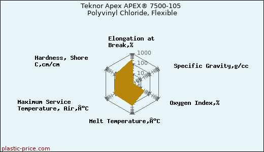 Teknor Apex APEX® 7500-105 Polyvinyl Chloride, Flexible
