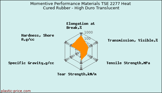 Momentive Performance Materials TSE 2277 Heat Cured Rubber - High Duro Translucent