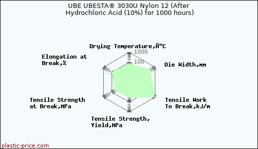 UBE UBESTA® 3030U Nylon 12 (After Hydrochloric Acid (10%) for 1000 hours)