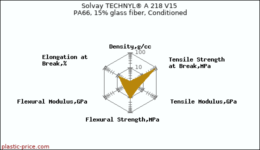 Solvay TECHNYL® A 218 V15 PA66, 15% glass fiber, Conditioned