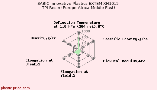 SABIC Innovative Plastics EXTEM XH1015 TPI Resin (Europe-Africa-Middle East)