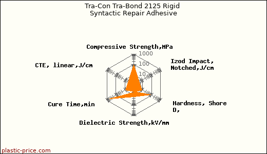 Tra-Con Tra-Bond 2125 Rigid Syntactic Repair Adhesive